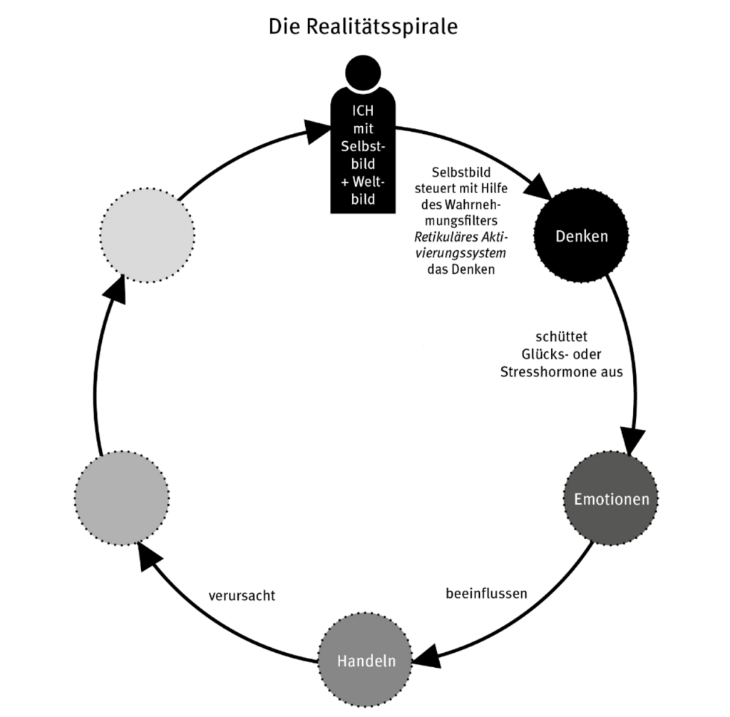 wie erreiche ich meine Ziele - Der Prozess dahinter